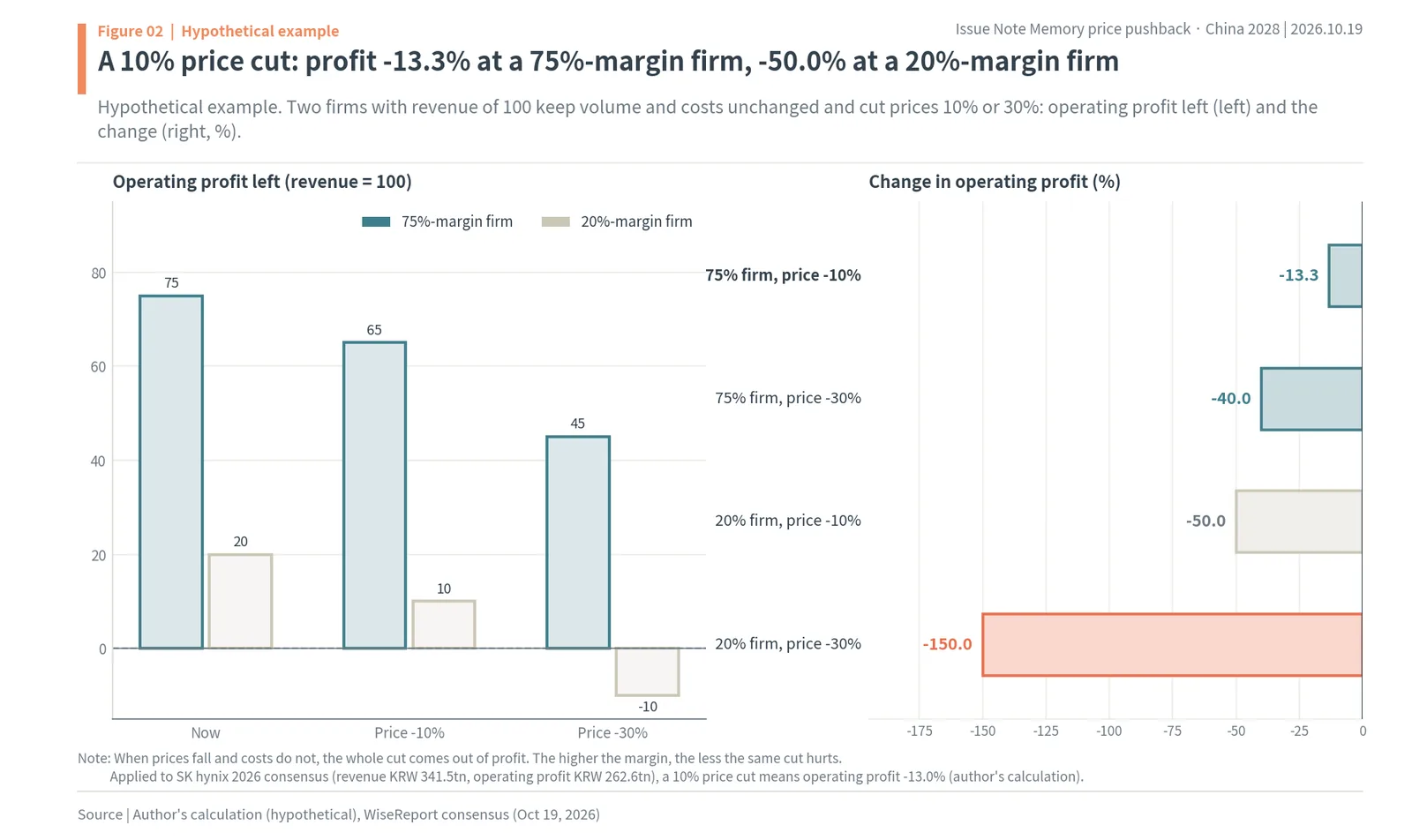 Hypothetical example: a 10% price cut lowers operating profit 13.3% at a 75%-margin firm and 50.0% at a 20%-margin firm