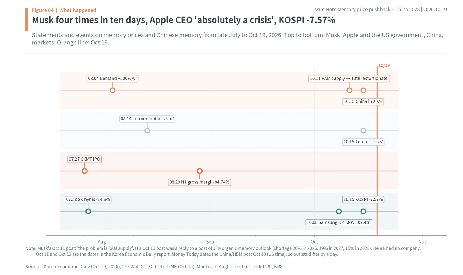 Timeline from July to October 19, 2026 of Musk's memory comments, Apple and US government statements, CXMT's listing and Korean market moves