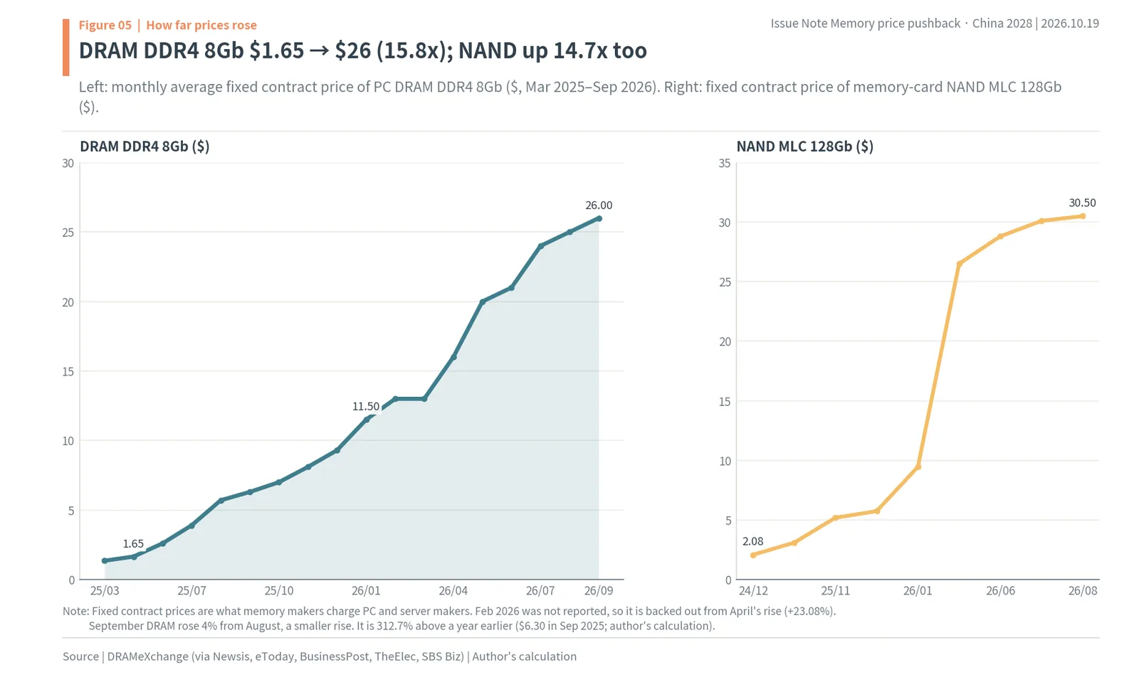 DRAM DDR4 8Gb fixed contract price rising from $1.65 in April 2025 to $26 in September 2026, and NAND MLC 128Gb up 14.7 times