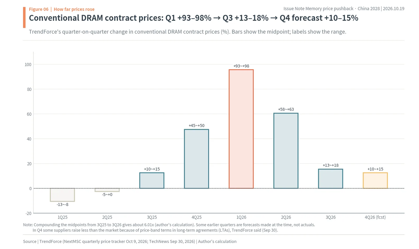 TrendForce quarterly change in conventional DRAM contract prices from 1Q25 to a 4Q26 forecast of +10-15%