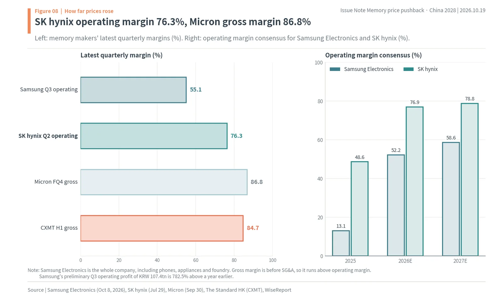 Memory makers' latest margins: Samsung Q3 operating 55.1%, SK hynix Q2 operating 76.3%, Micron gross 86.8%, CXMT gross 84.74%, and margin consensus
