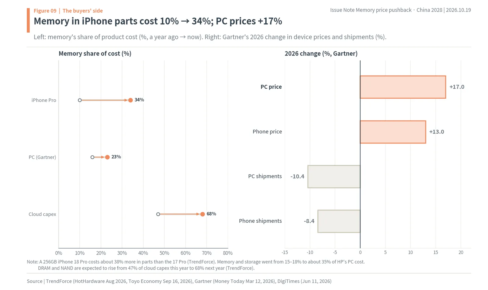 Memory's share of iPhone Pro, PC and cloud capex costs, and Gartner's 2026 changes in PC and smartphone prices and shipments