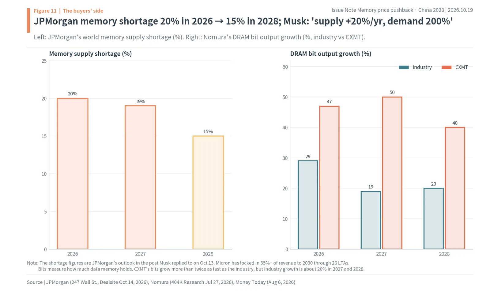 JPMorgan world memory shortage of 20% in 2026, 19% in 2027 and 15% in 2028, and Nomura DRAM bit growth for the industry and CXMT