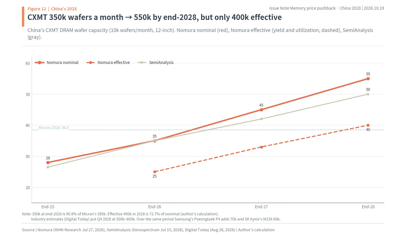 CXMT DRAM wafer capacity estimates from Nomura and SemiAnalysis, rising to 550,000 wafers a month nominal and 400,000 effective by end-2028