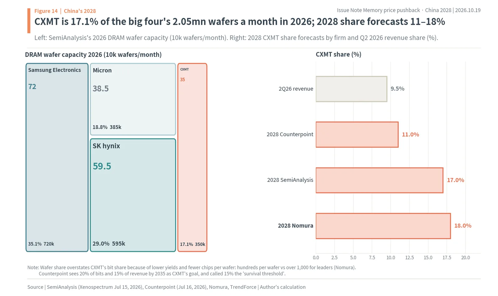 2026 DRAM wafer capacity of Samsung, SK hynix, Micron and CXMT totaling 2.05 million a month, and 2028 CXMT share forecasts of 11-18%