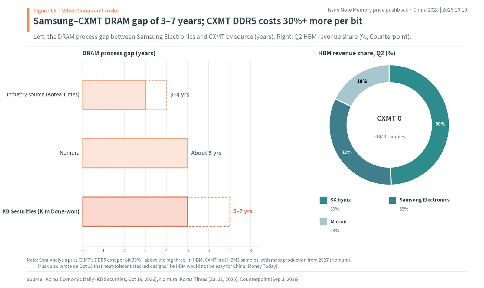 Estimates of a 3-7 year DRAM process gap between Samsung and CXMT, and Q2 2026 HBM share of SK hynix 50%, Samsung 33%, Micron 18%