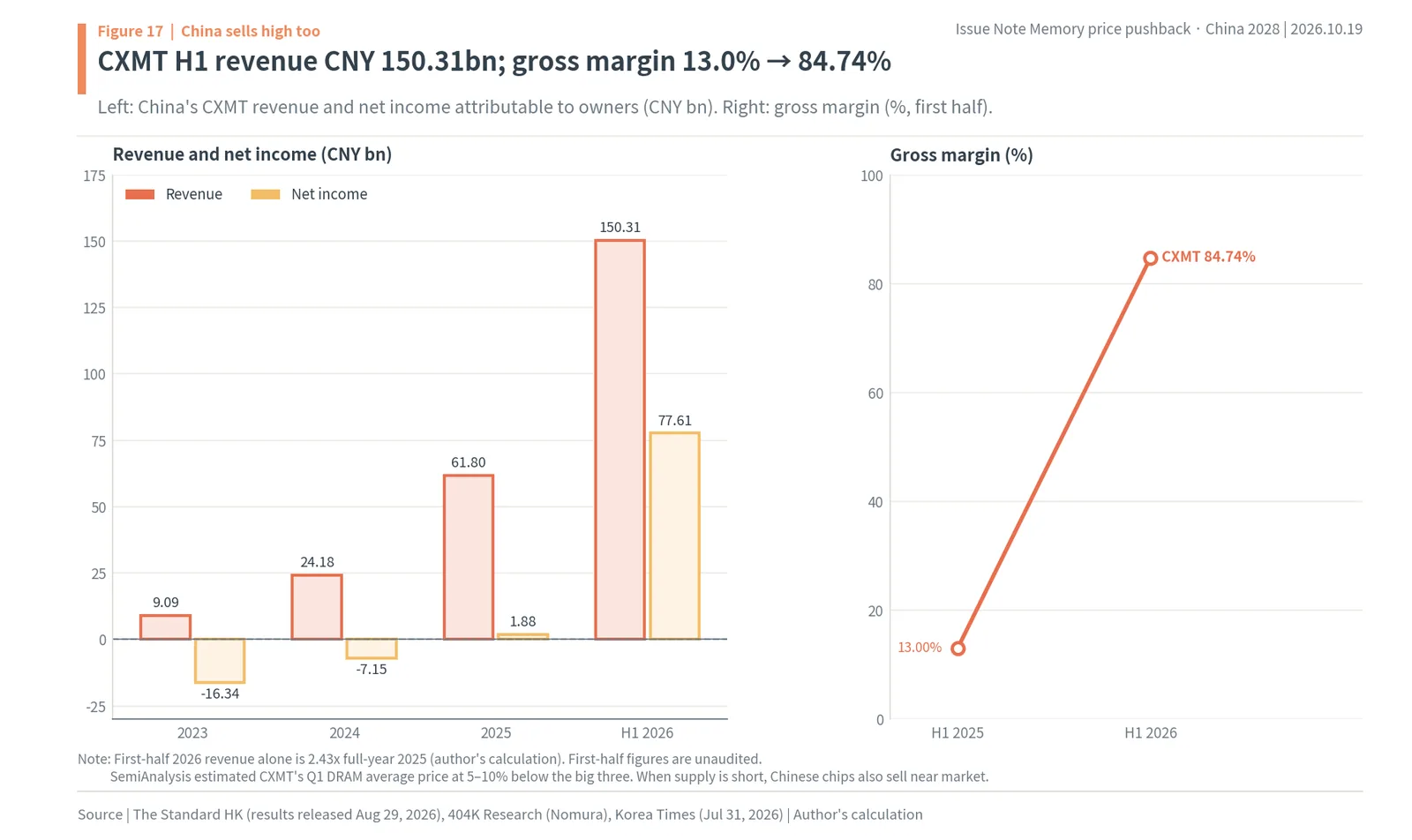 CXMT revenue reaching CNY 150.31 billion in the first half of 2026 and gross margin rising from 13.0% to 84.74%