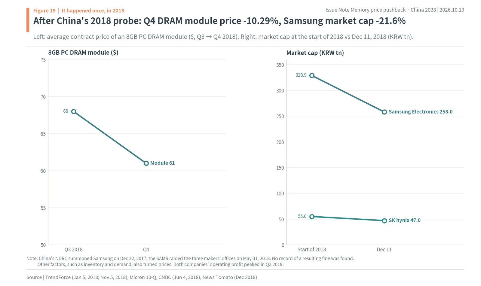 8GB PC DRAM module price falling 10.29% in Q4 2018 and Samsung and SK hynix market caps in 2018 after China's antitrust probe