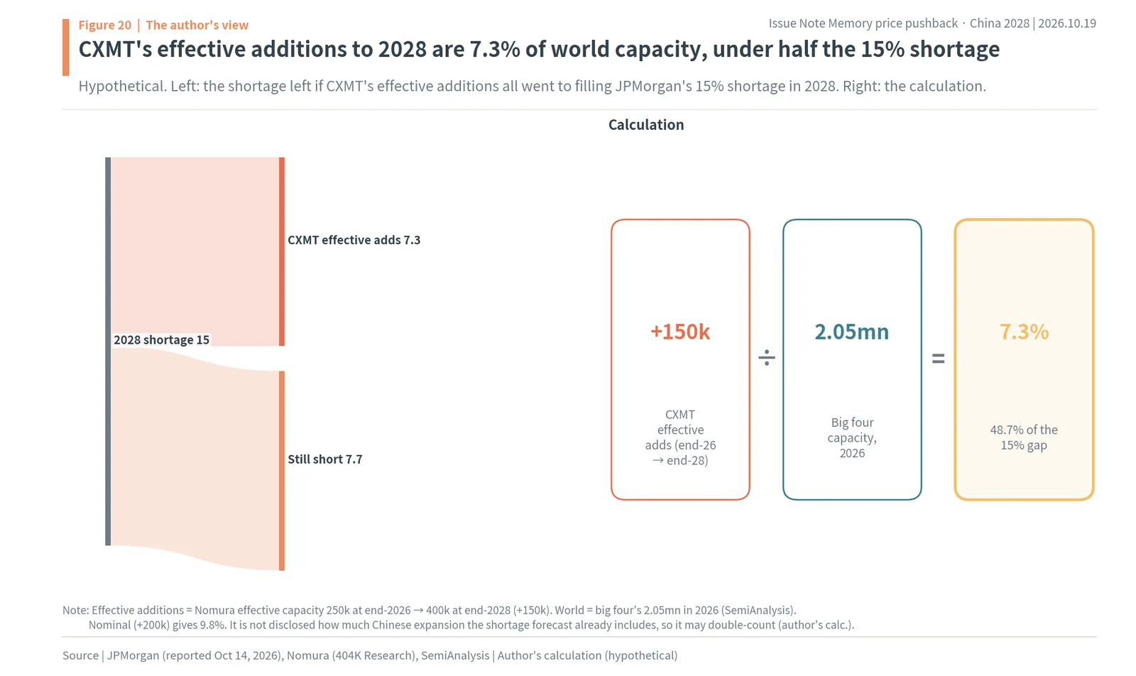Hypothetical calculation: CXMT's effective capacity additions of 150,000 wafers equal 7.3% of world capacity, filling 48.7% of a 15% shortage