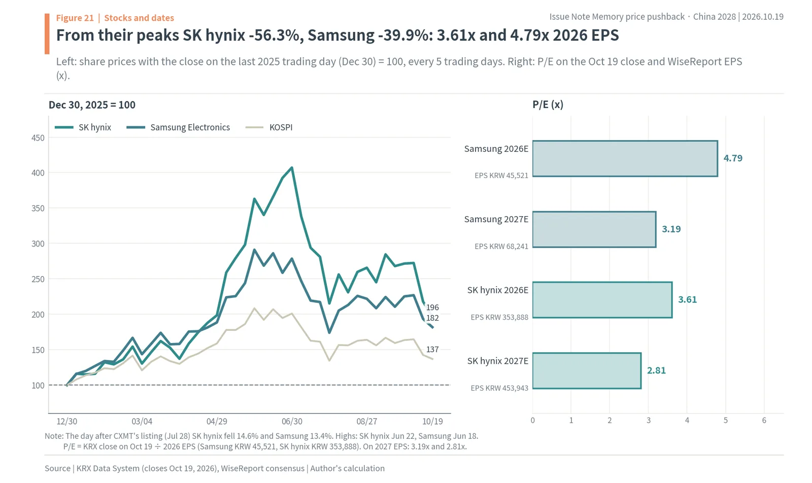 SK hynix, Samsung Electronics and KOSPI indexed to December 30, 2025, and P/E on 2026 and 2027 consensus EPS