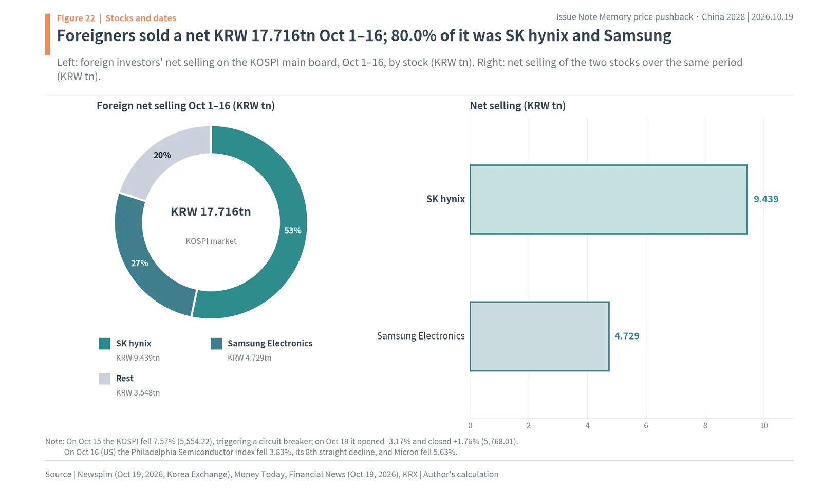 Foreign net selling of KRW 17.716 trillion on the KOSPI from October 1 to 16, 2026, 80.0% in SK hynix and Samsung Electronics
