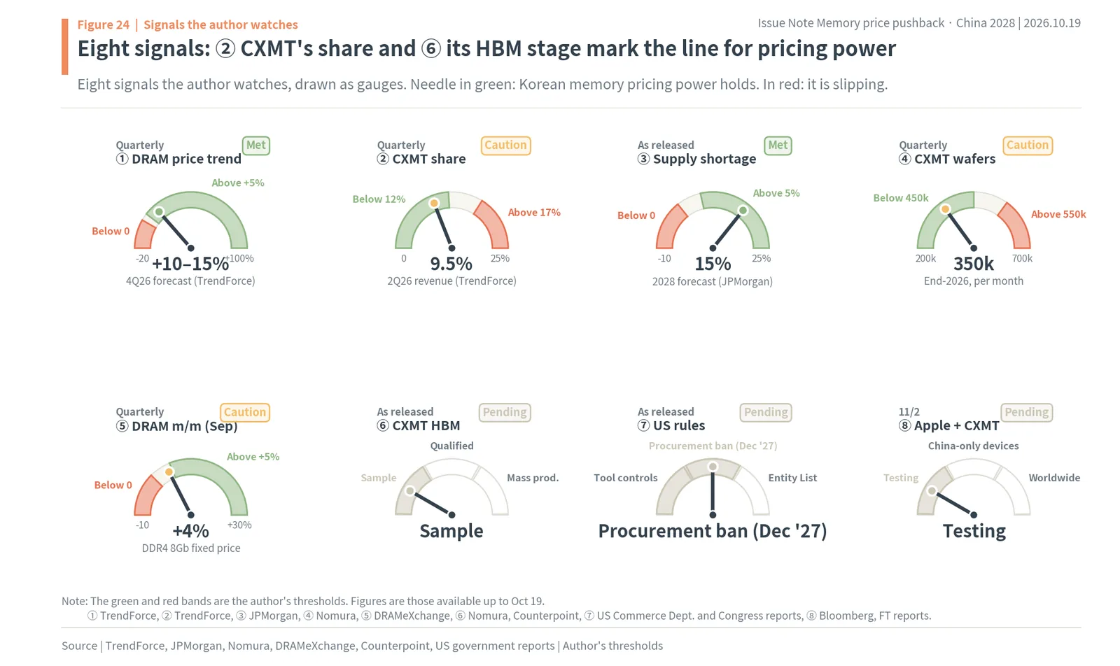Eight gauges for Korean memory pricing power: DRAM contract prices, CXMT share and capacity, the 2028 shortage, CXMT HBM, US rules and Apple sourcing