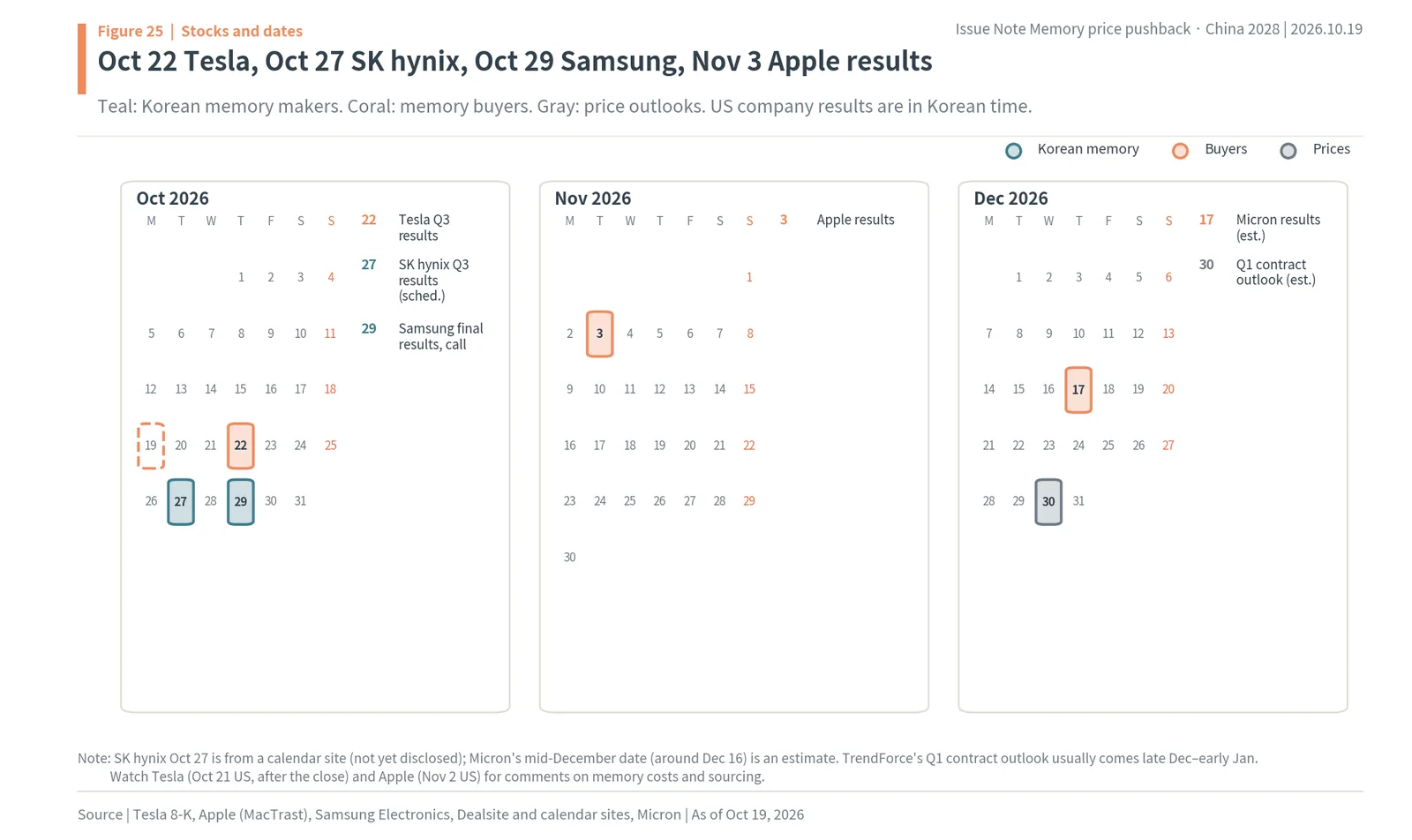 October to December 2026 calendar: Tesla Oct 22, SK hynix Oct 27, Samsung Oct 29, Apple Nov 3, Micron mid-December
