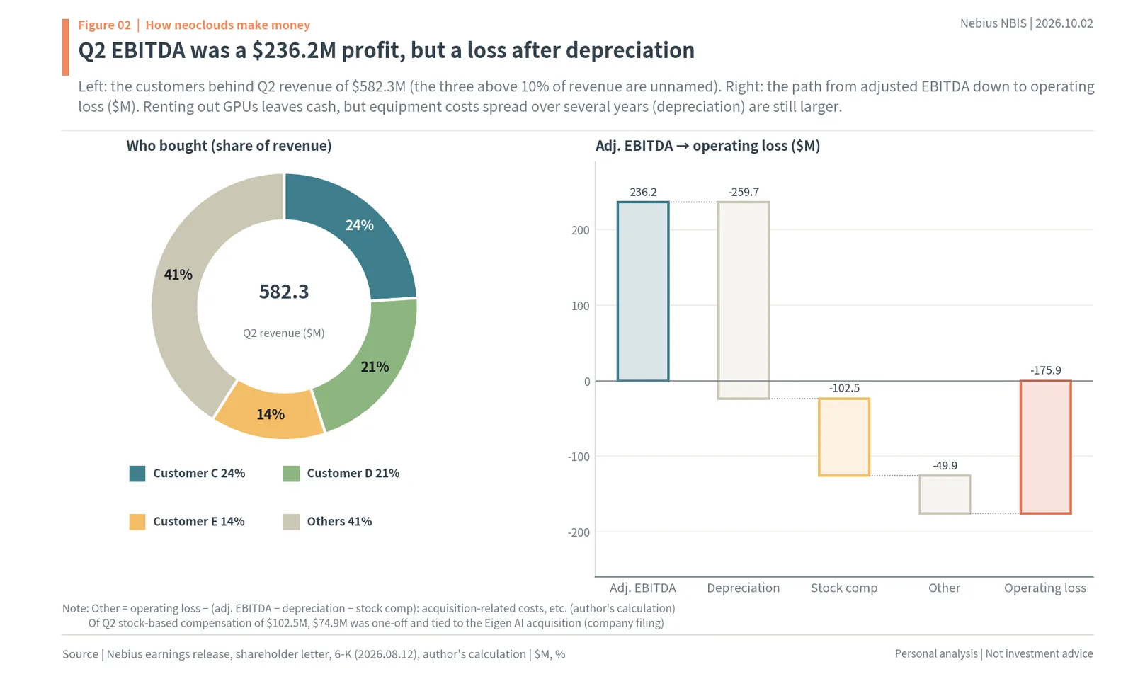 Nebius Q2 2026 customer concentration and adjusted EBITDA to operating loss bridge