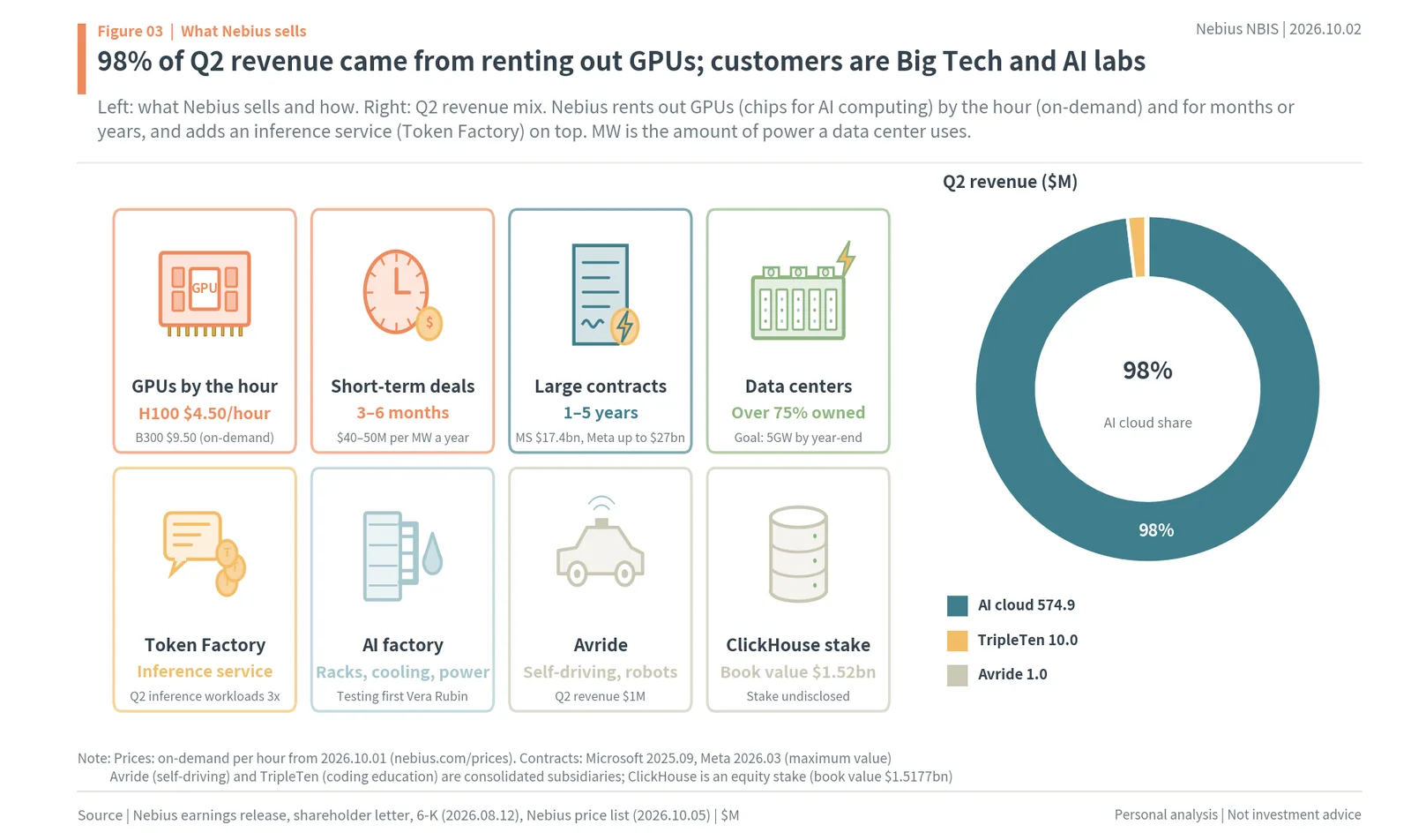 What Nebius sells: GPUs by the hour, short-term and large contracts, data centers, Token Factory, Avride, ClickHouse stake