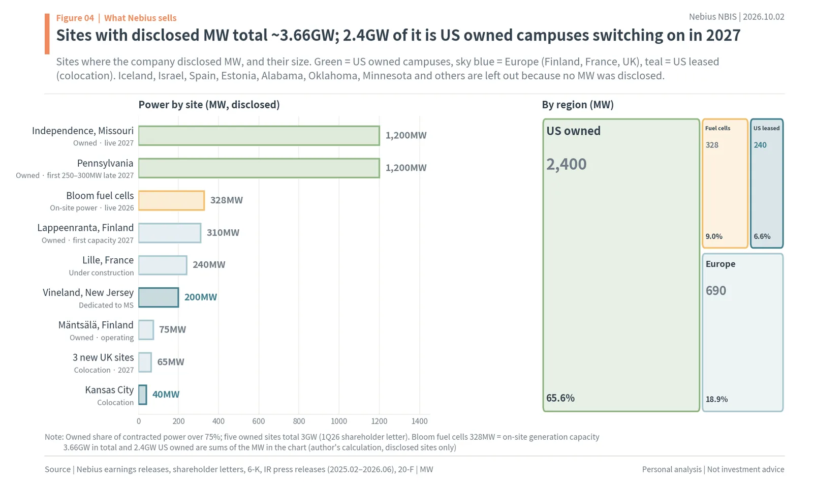 Nebius data center sites by MW: Missouri, Pennsylvania, Finland, France, New Jersey