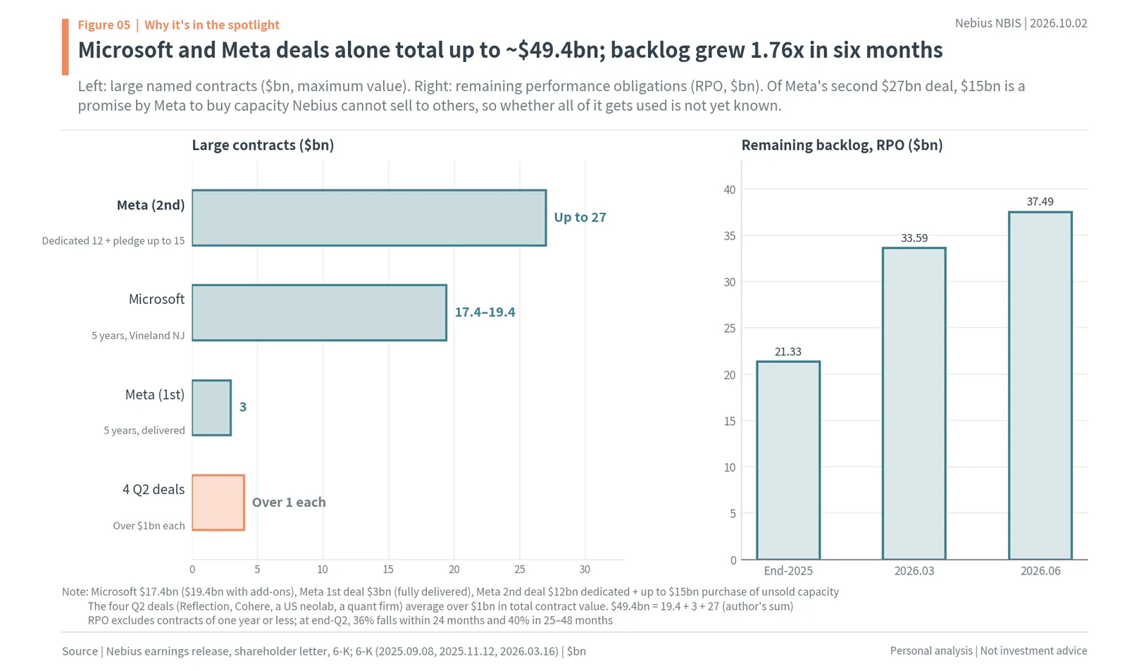Nebius Microsoft and Meta contracts and remaining performance obligations (RPO) growth