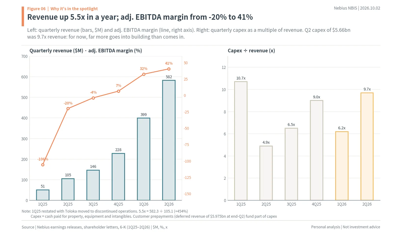 Nebius quarterly revenue, adjusted EBITDA margin and capex-to-revenue multiple