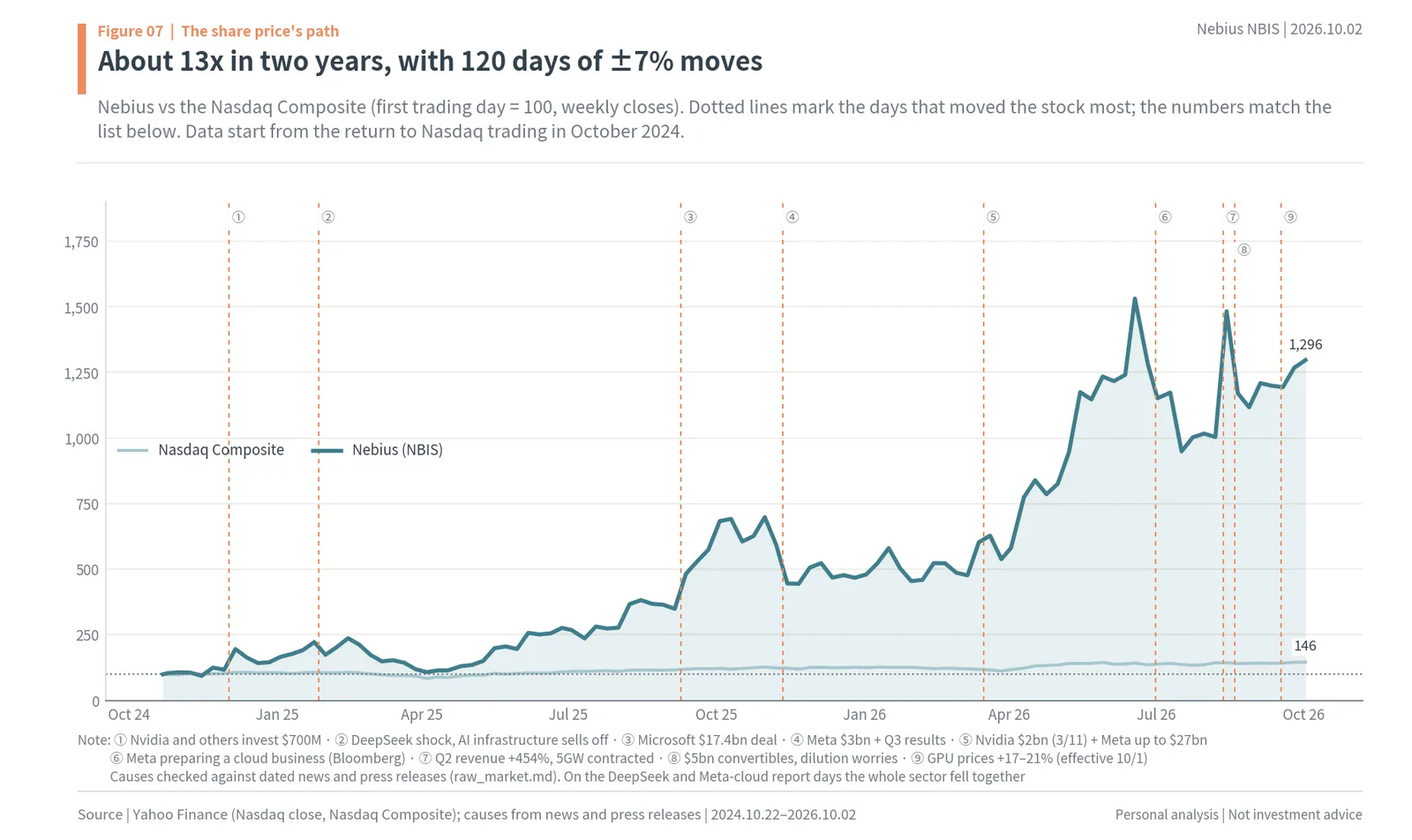 Nebius NBIS share price vs Nasdaq Composite since October 2024 with key events