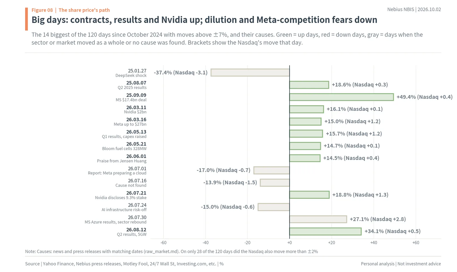 Nebius biggest one-day stock moves and their causes