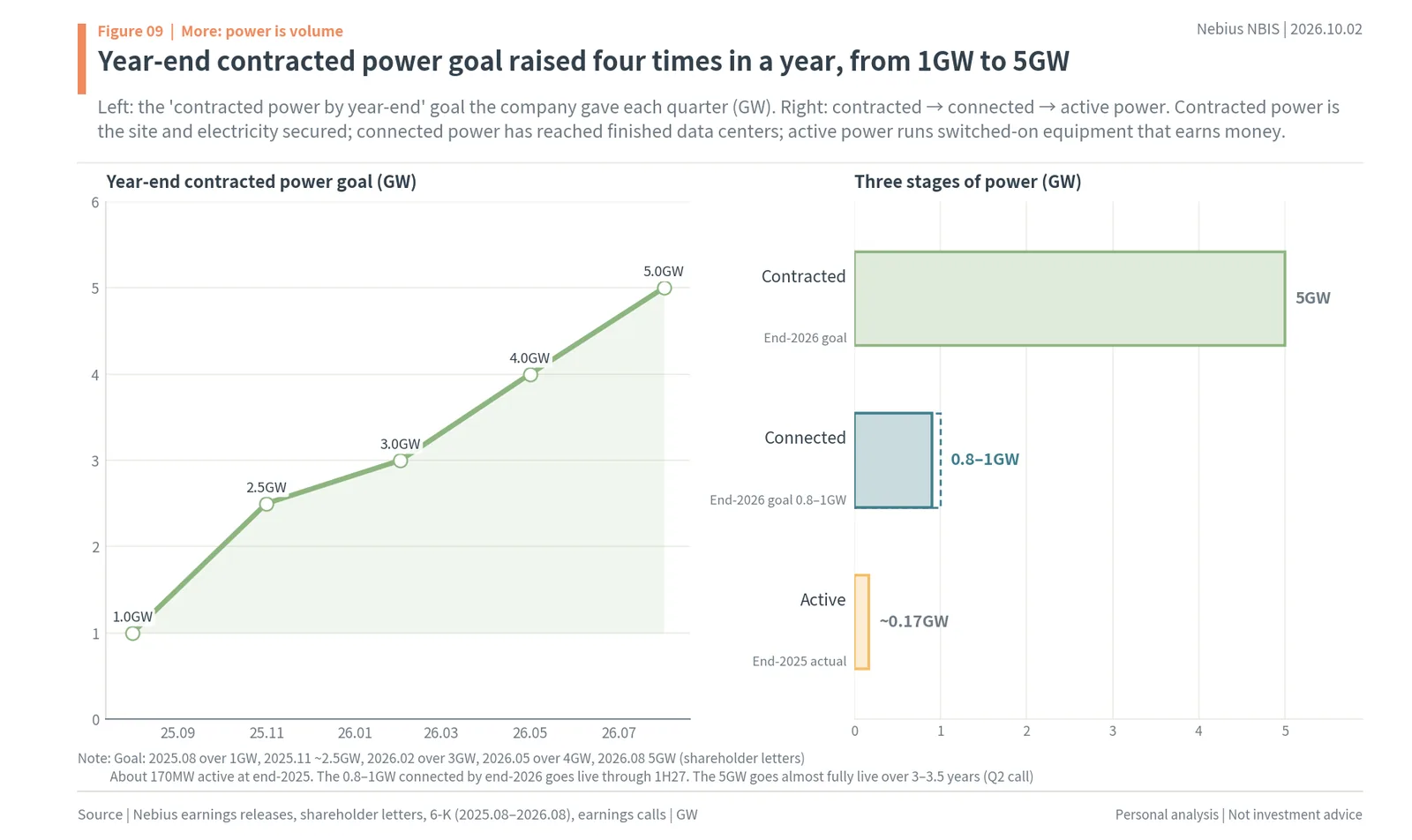 Nebius year-end contracted power goal raised from 1GW to 5GW, and contracted vs connected vs active power
