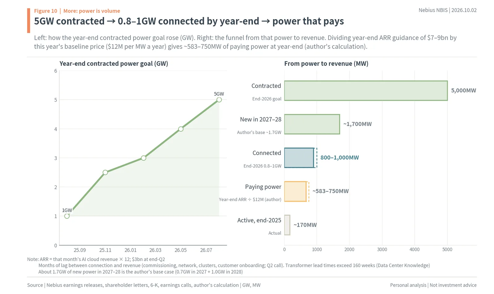 Nebius power funnel from 5GW contracted to paying power