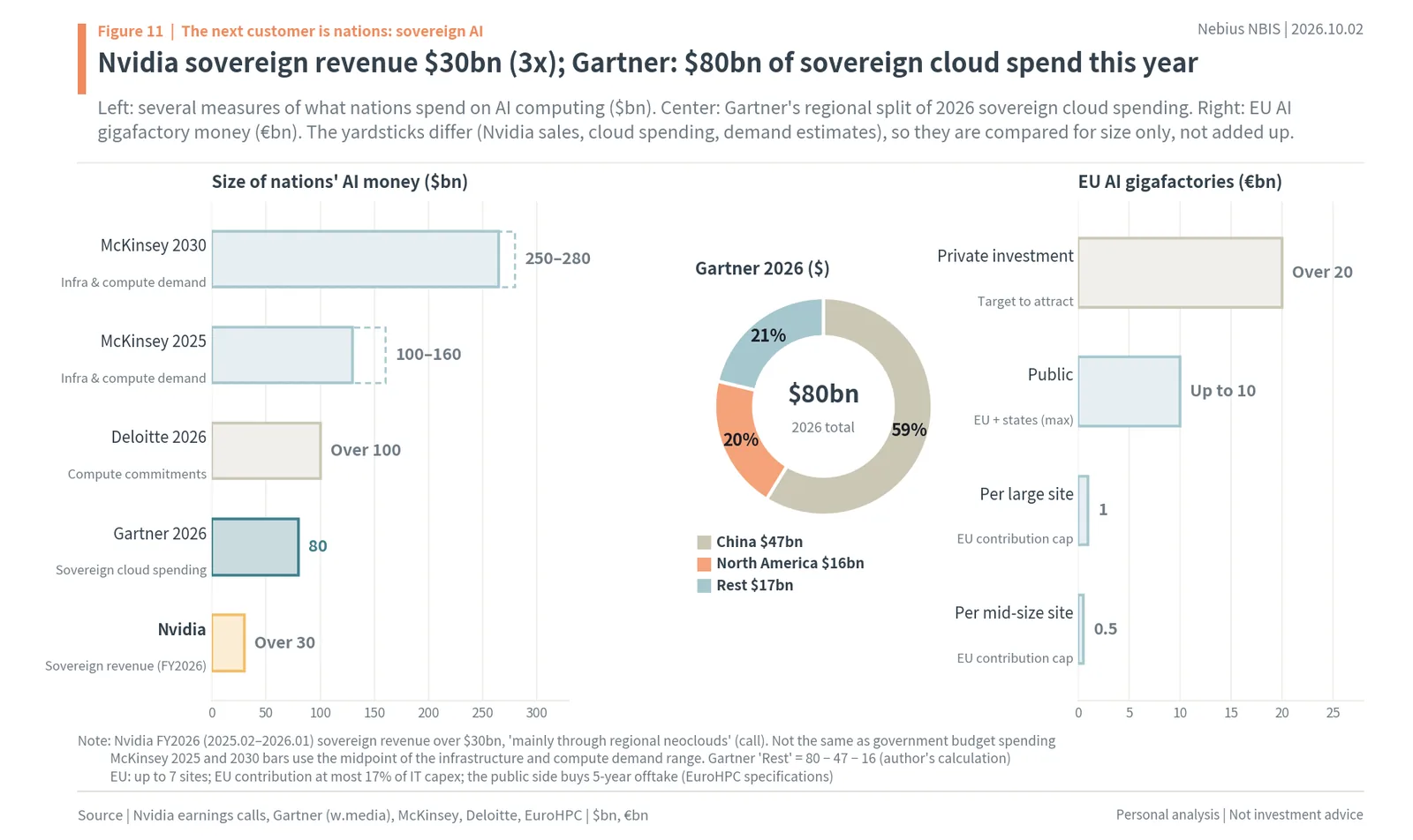 Sovereign AI demand: Nvidia sovereign revenue, Gartner sovereign cloud spending, EU AI gigafactories