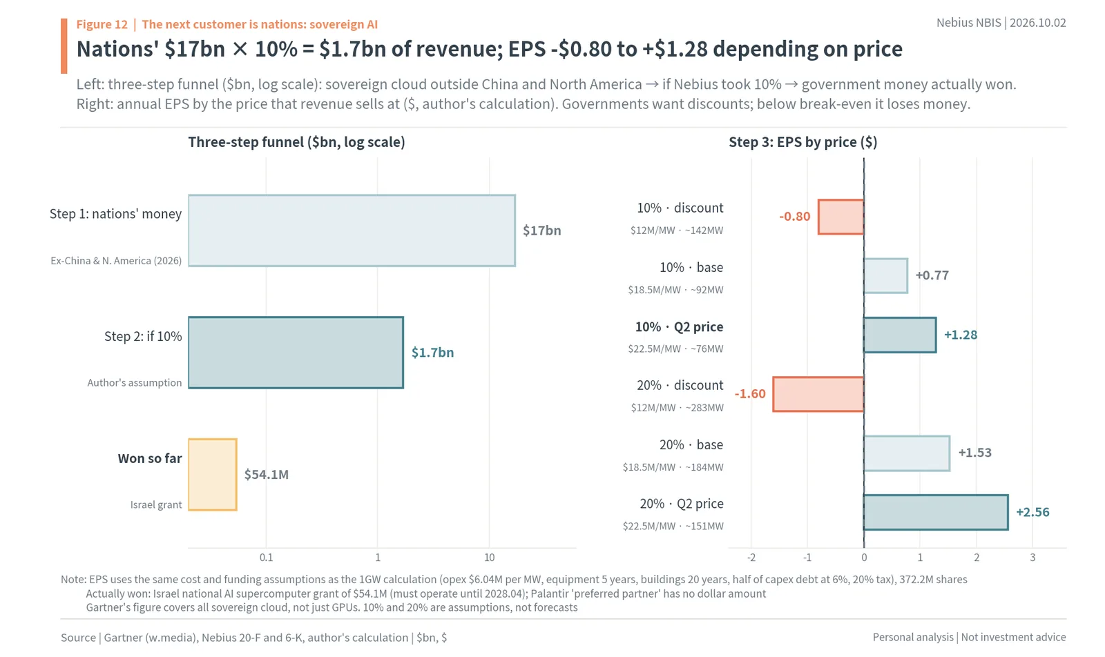 Nebius share of sovereign AI spending and EPS by price