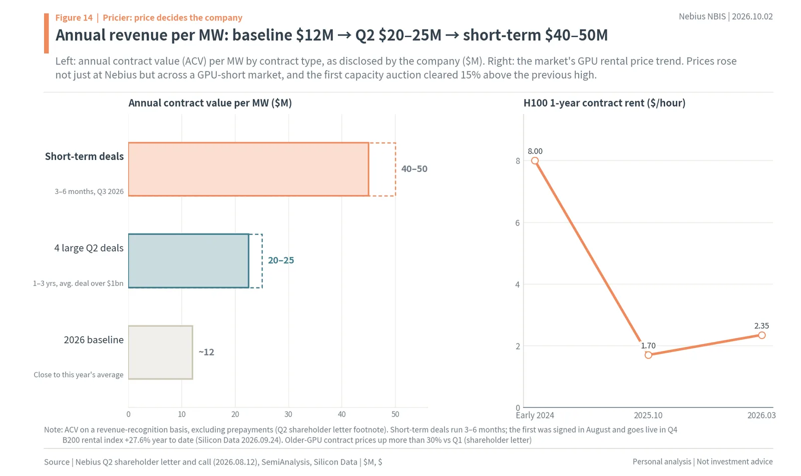 Nebius annual contract value per MW: baseline, Q2 large deals, short-term deals
