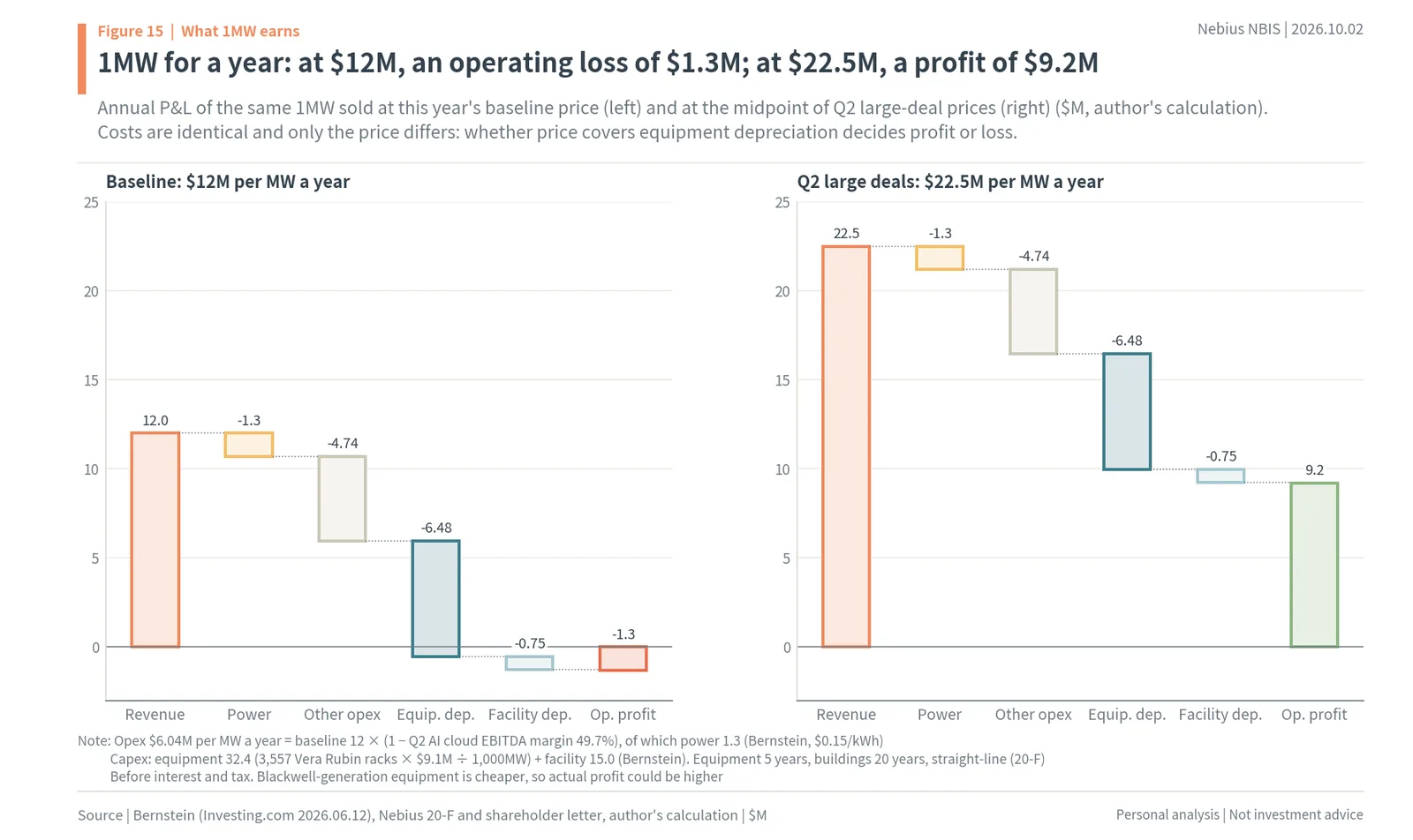 Annual profit and loss of 1MW of AI cloud capacity at $12M and $22.5M per MW