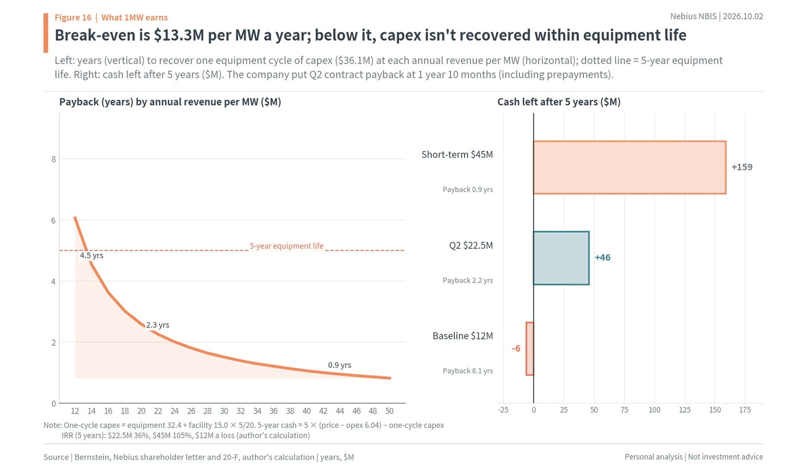 Payback period and five-year cash by price per MW, break-even $13.3M