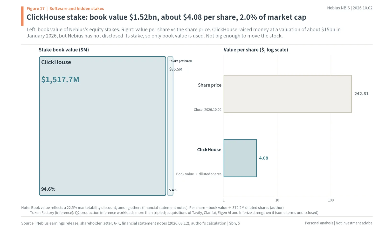 Nebius ClickHouse stake book value per share vs share price