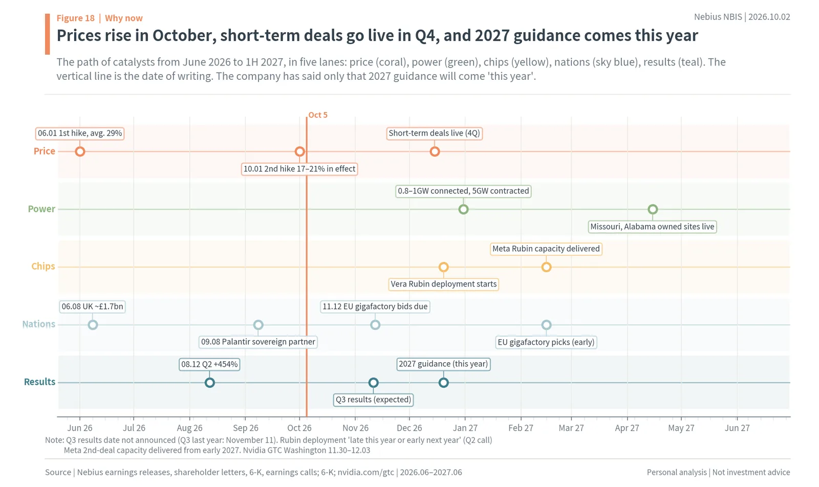 Nebius catalyst timeline: price hikes, power, Vera Rubin chips, sovereign deals, results