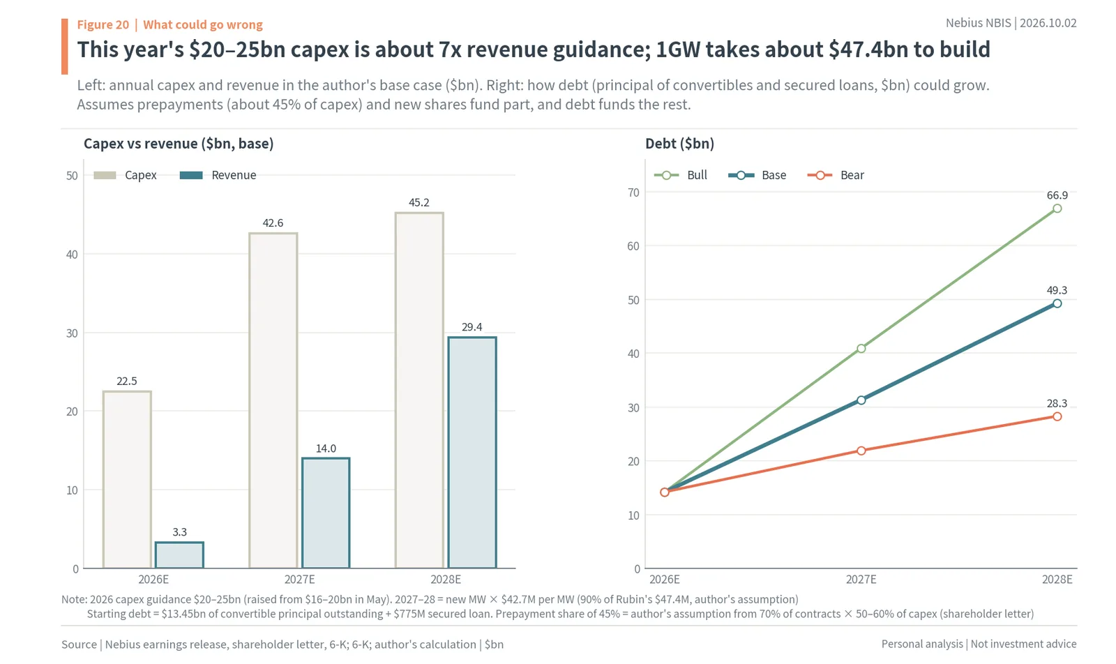 Nebius capex vs revenue and debt scenarios 2026–2028