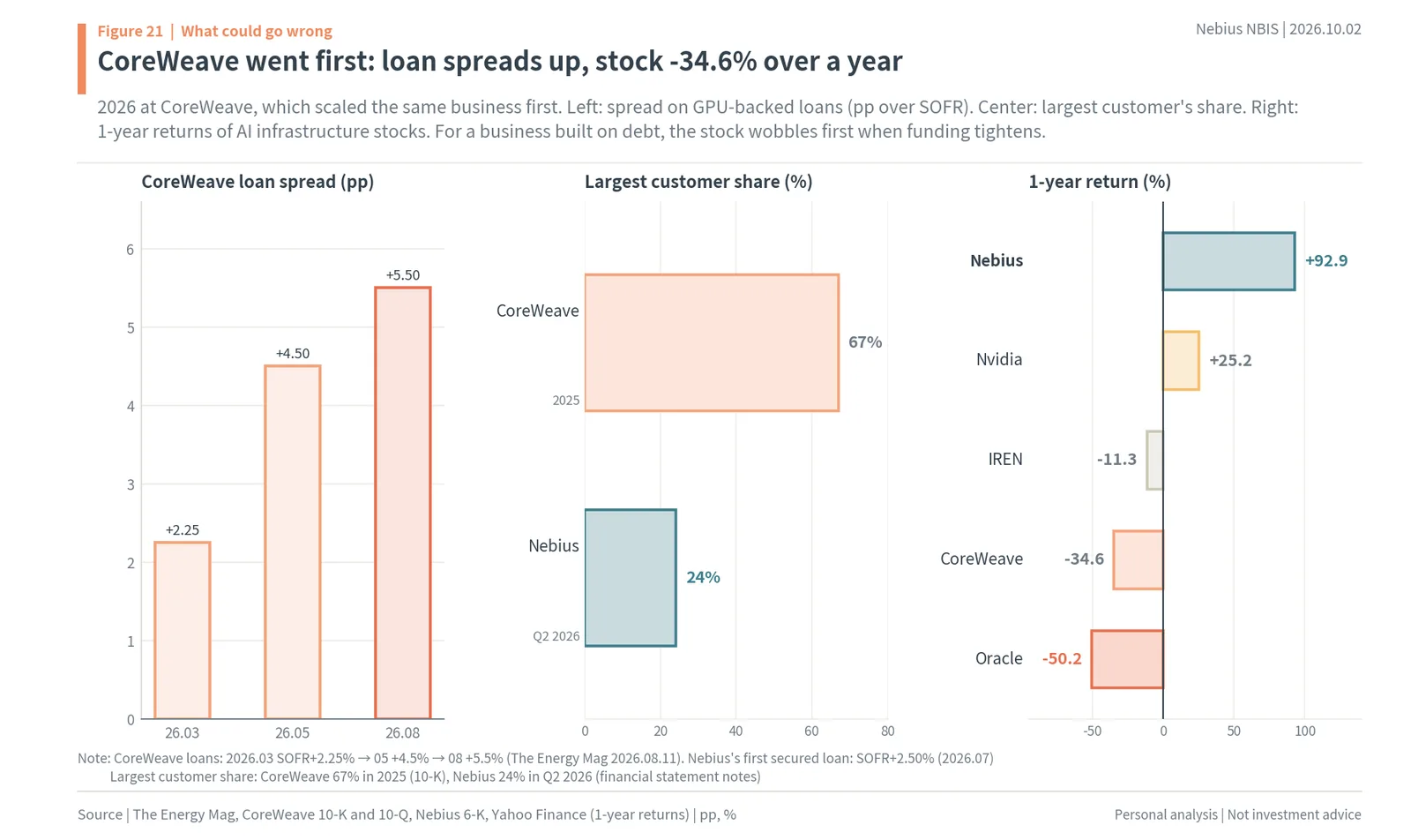 CoreWeave loan spreads, customer concentration and AI infrastructure stock returns