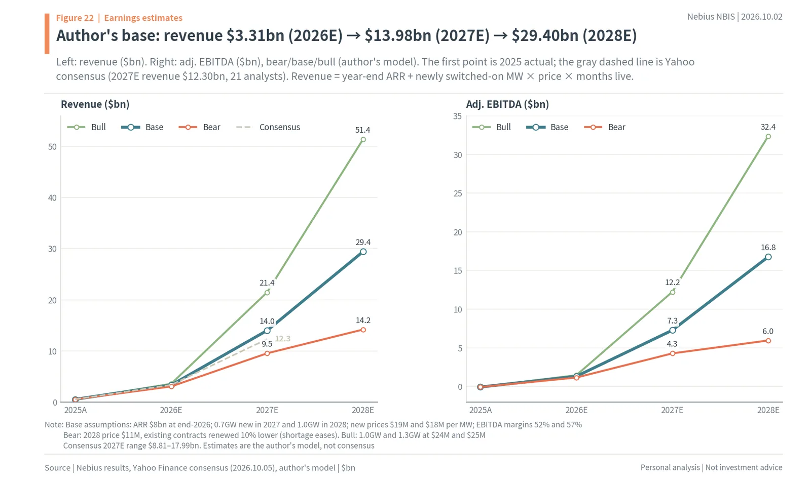 Nebius 2026–2028 revenue and adjusted EBITDA estimates vs consensus