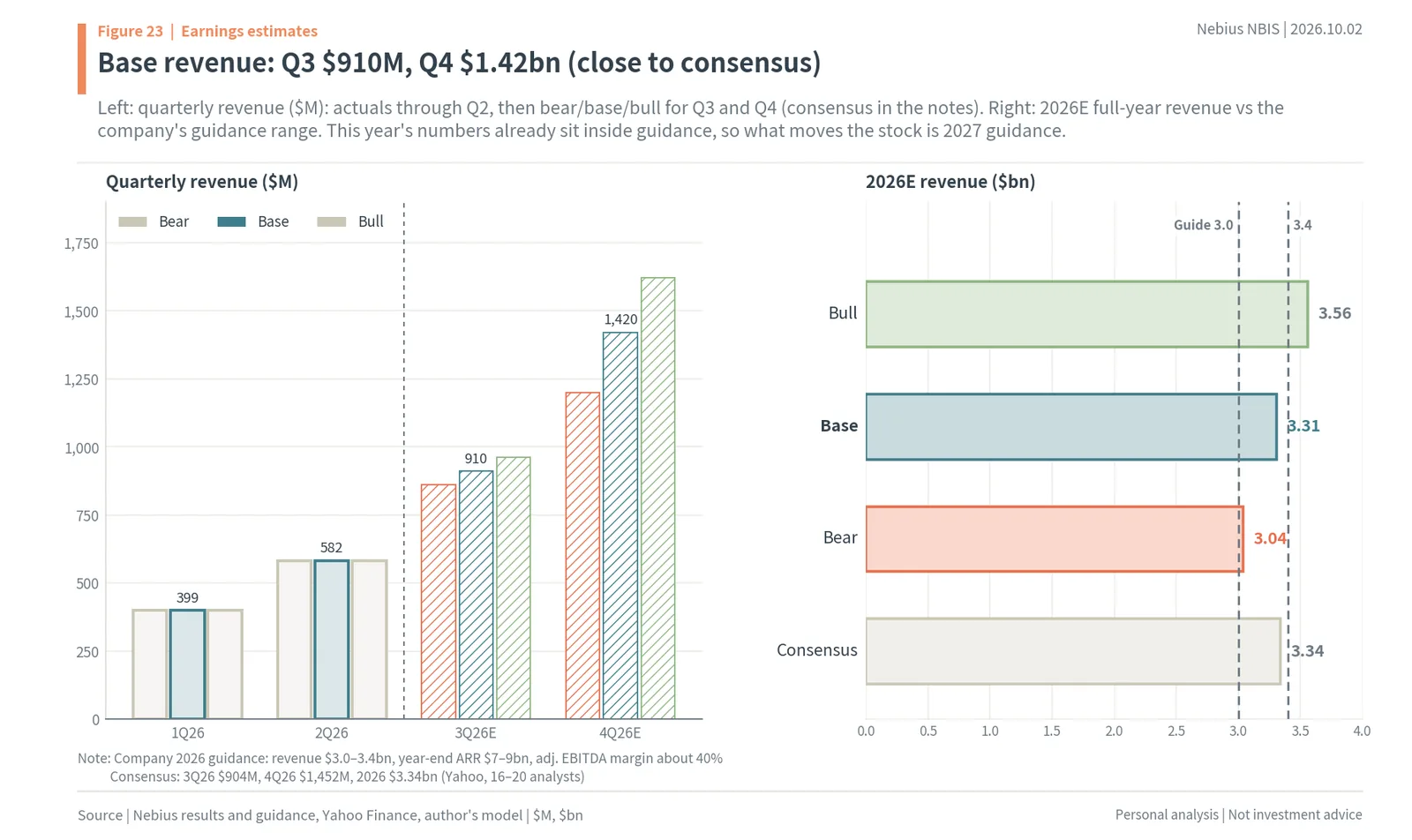 Nebius Q3 and Q4 2026 revenue estimates vs consensus and guidance