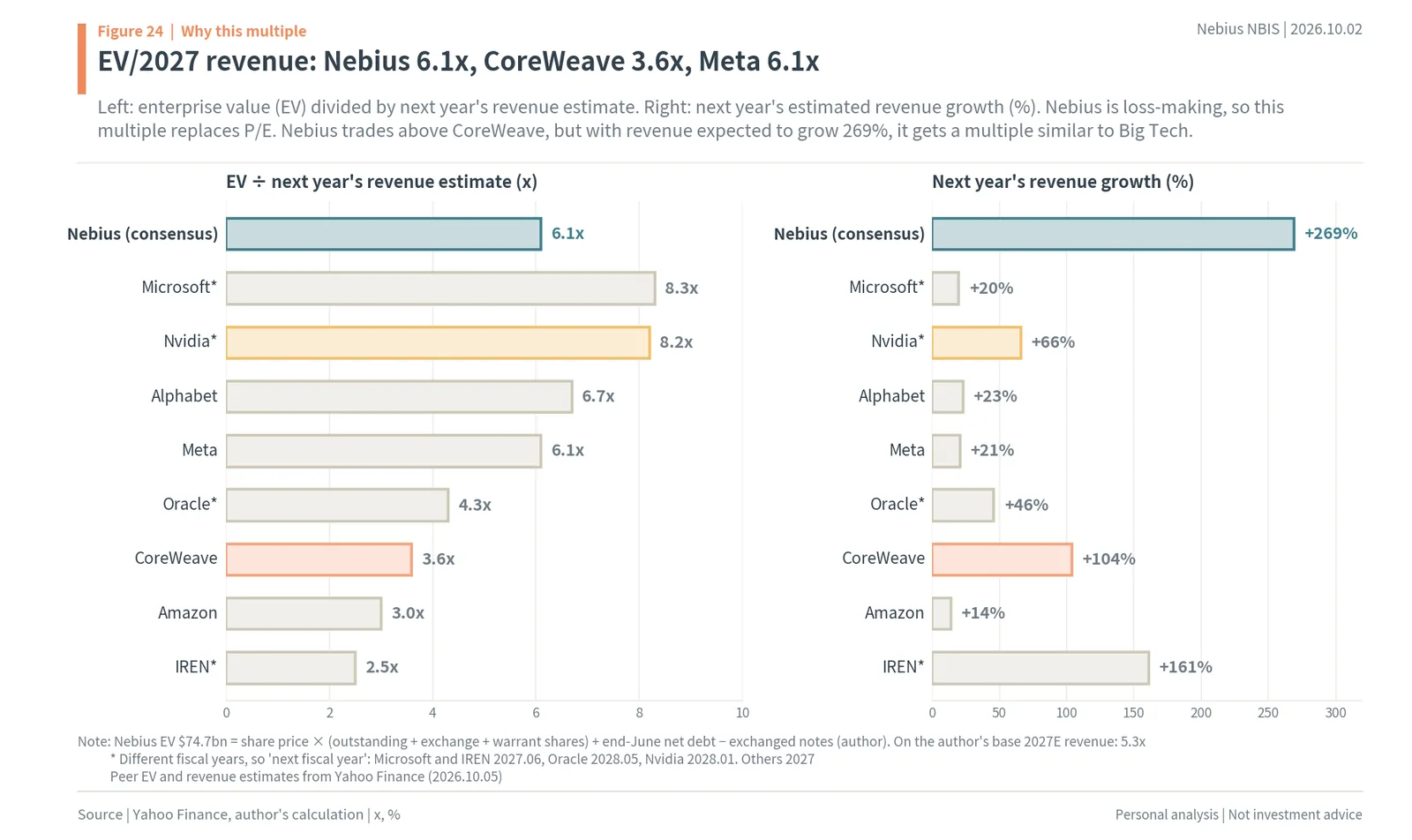 EV to next-year revenue: Nebius vs CoreWeave, Microsoft, Nvidia, Alphabet, Meta, Oracle, Amazon, IREN