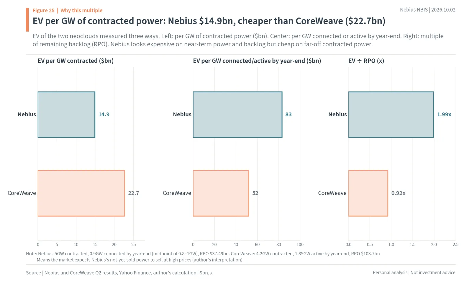 EV per GW of contracted and connected power and EV to RPO: Nebius vs CoreWeave