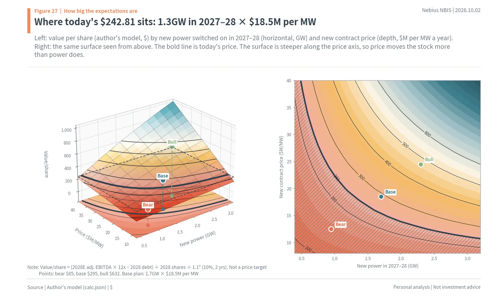 3D surface of Nebius value per share by new power and price per MW