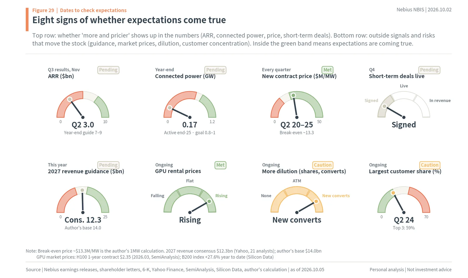 Eight gauges for Nebius: ARR, connected power, contract price, short-term deals, guidance, GPU prices, dilution, customer concentration