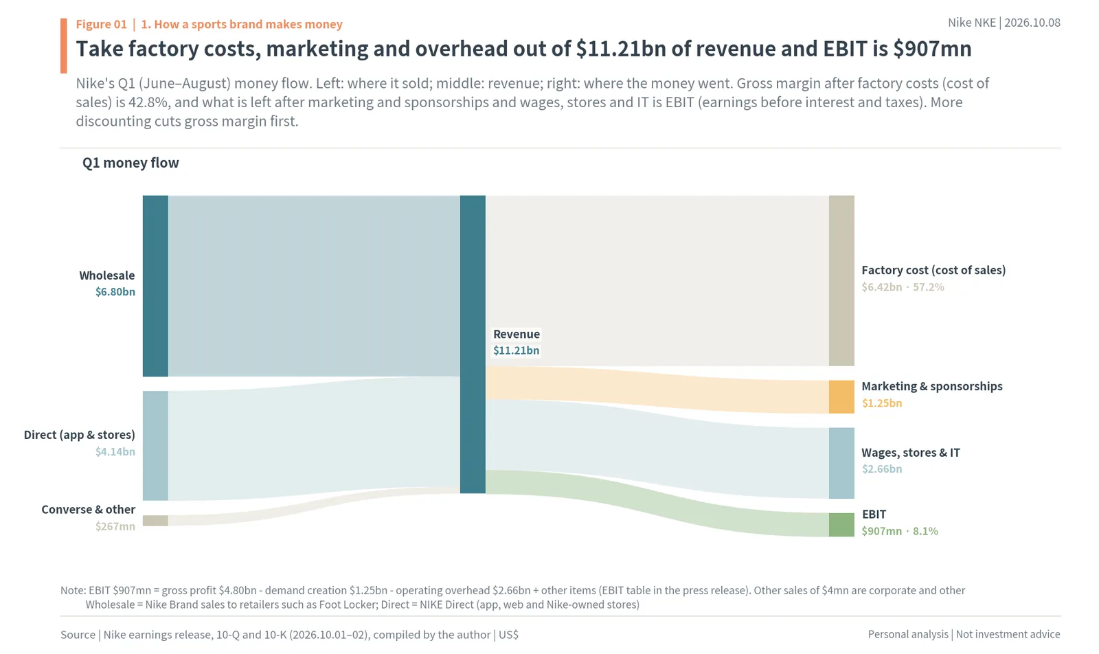 Sankey of Nike's Q1 FY27 money flow: wholesale, NIKE Direct and Converse revenue of $11.21bn to cost of sales, demand creation, overhead and EBIT of $907mn