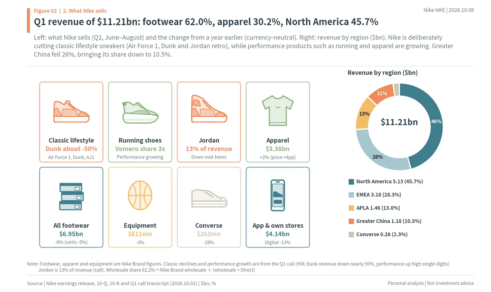 What Nike sells: classic lifestyle sneakers, running shoes, Jordan, apparel, footwear, equipment, Converse and the Nike app, with a Q1 revenue-by-region donut
