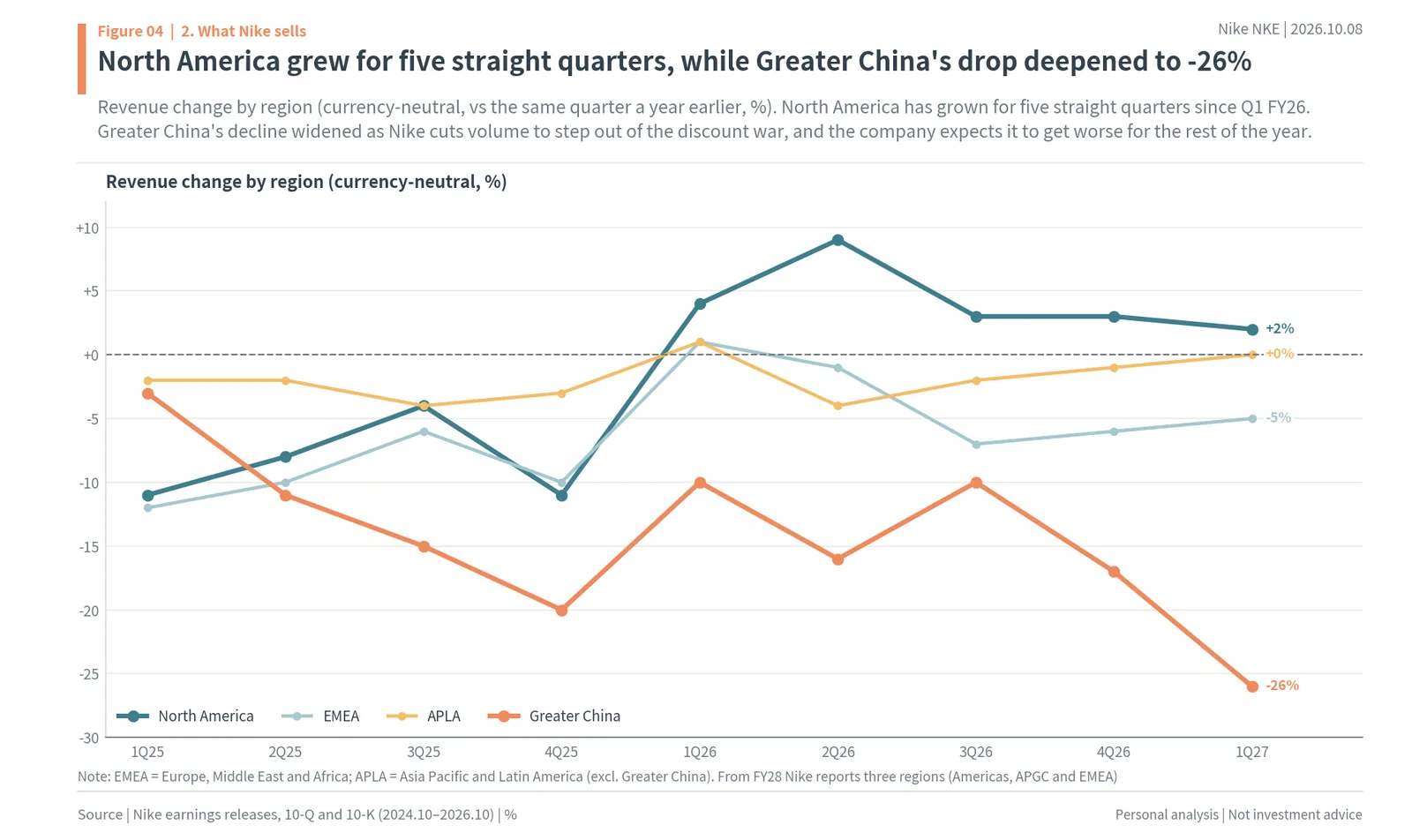 Nike currency-neutral revenue change by region: North America, EMEA, APLA and Greater China, 1Q25 to 1Q27