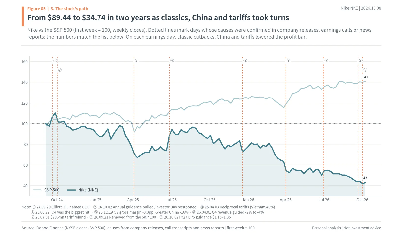 Nike two-year share price vs the S&P 500 with the Elliott Hill hire, tariffs, earnings guidance, the tariff refund and S&P 100 removal