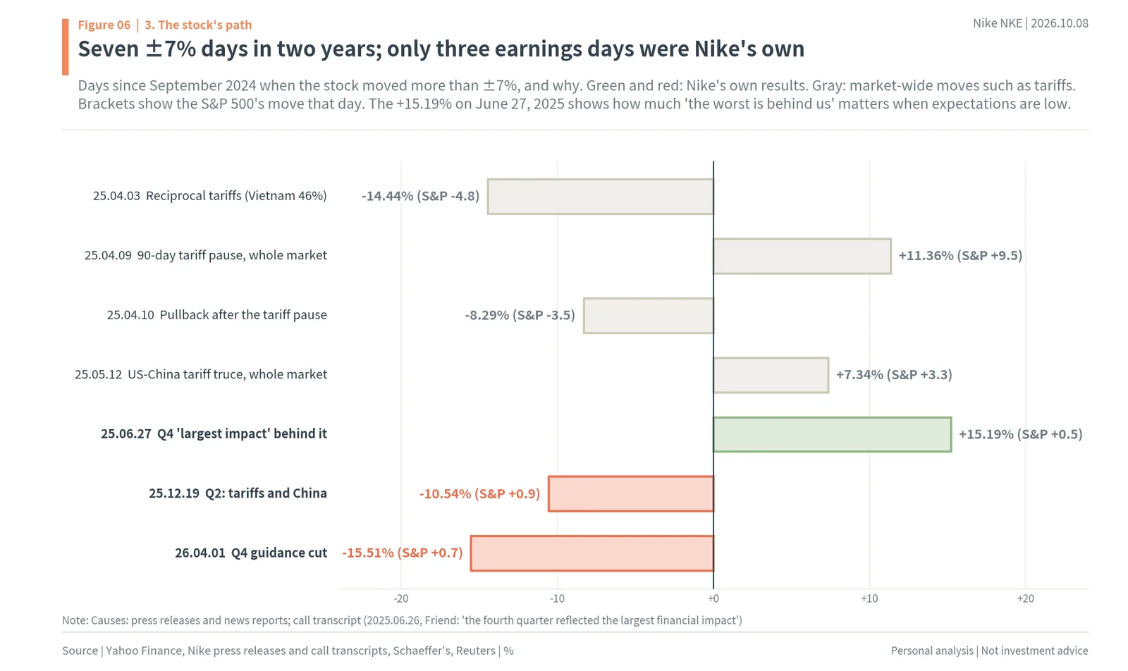 The seven days Nike stock moved more than 7% since September 2024 and their causes