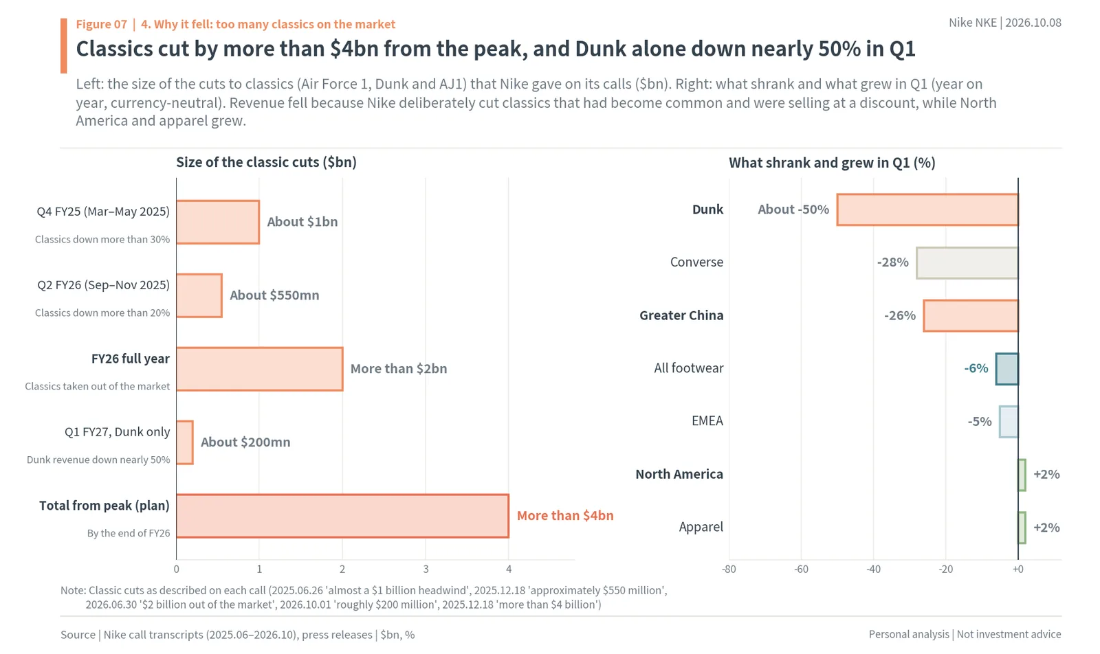 Size of Nike's cuts to Air Force 1, Dunk and Jordan 1 classics, and what shrank and grew in Q1 FY27