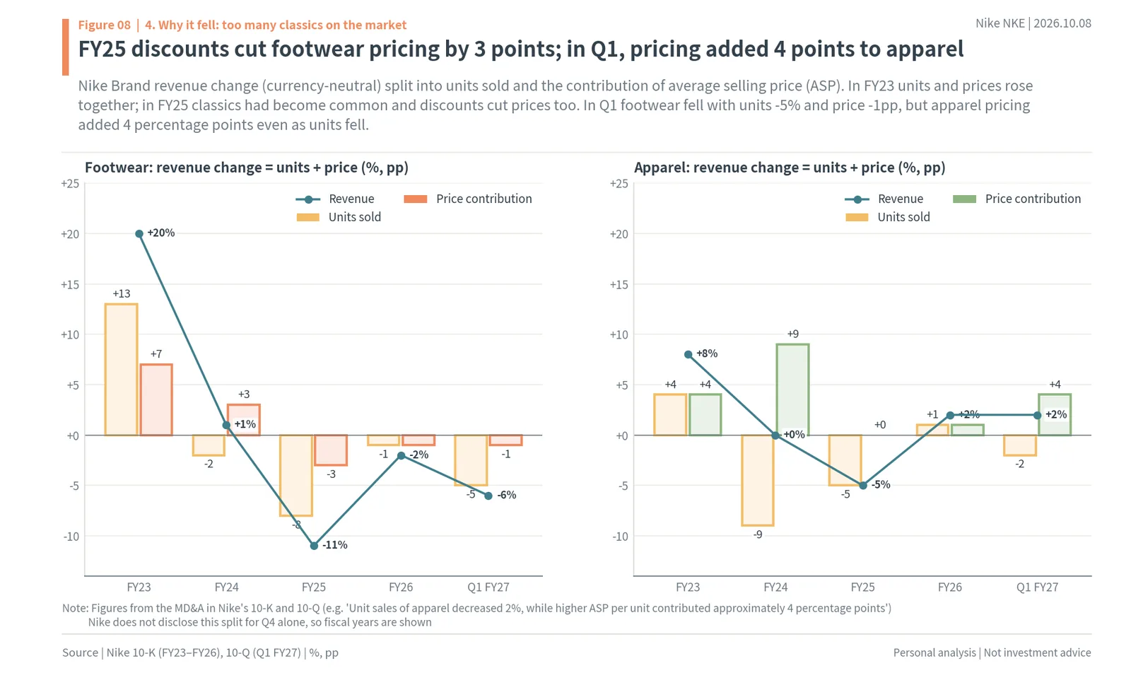 Nike footwear and apparel revenue change split into units sold and average selling price, FY23 to Q1 FY27