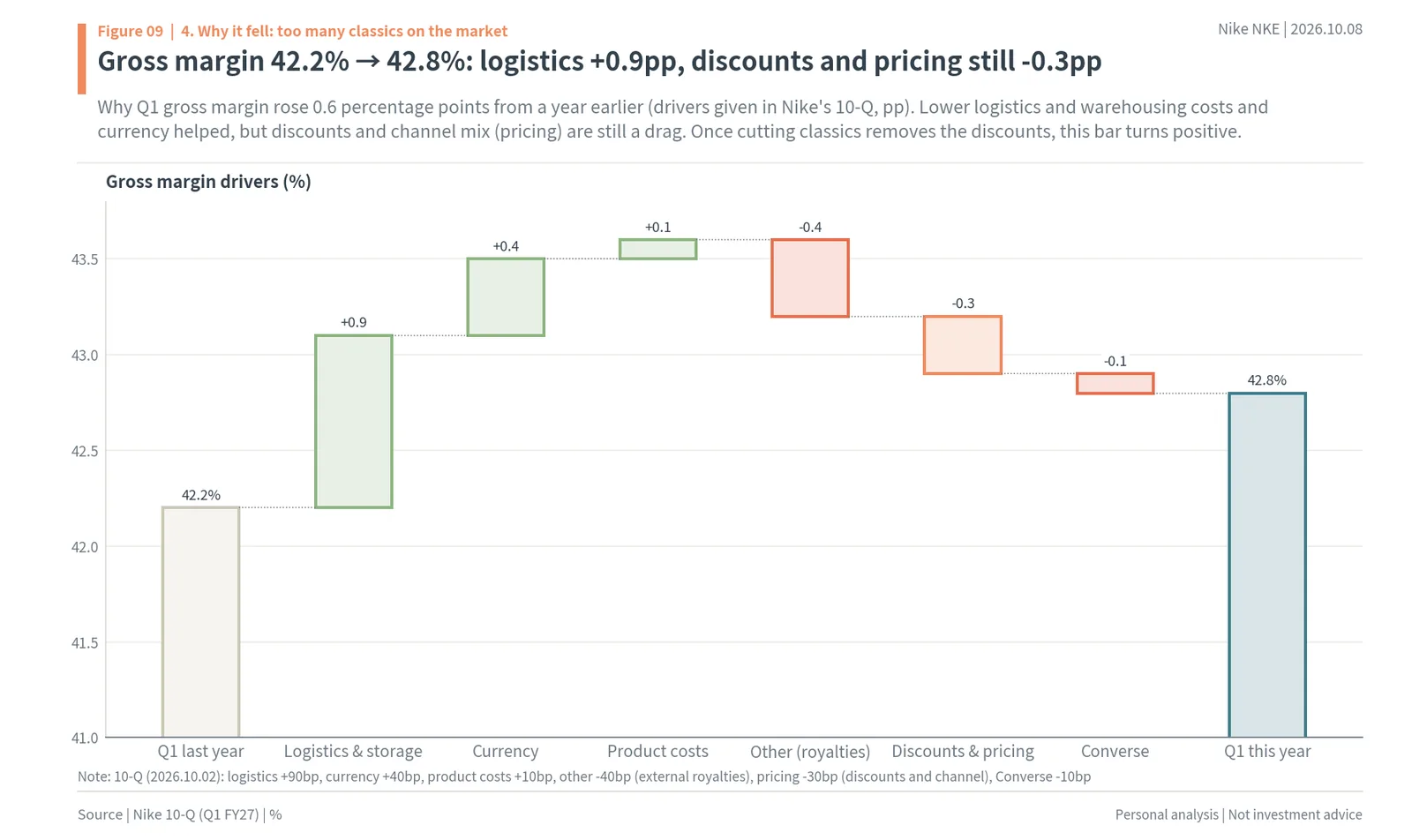 Waterfall of Nike's Q1 FY27 gross margin from 42.2% to 42.8% by logistics, currency, product costs, royalties, discounts and Converse
