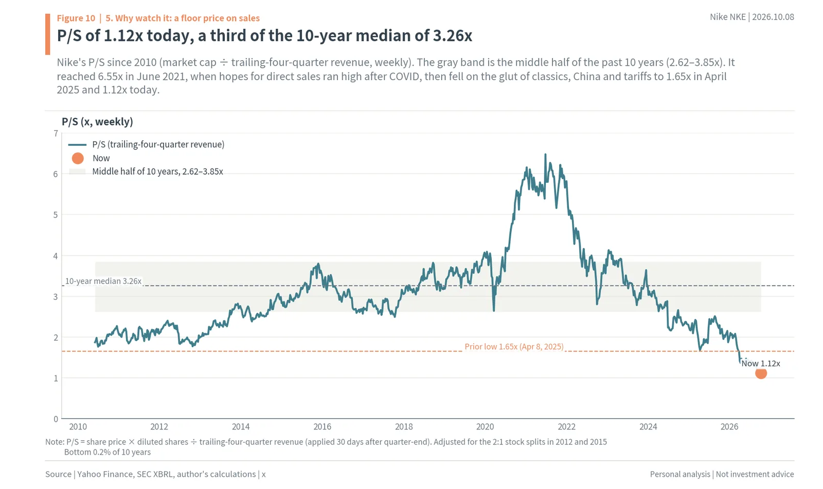 Nike price-to-sales ratio since 2010 at 1.12x today against the 10-year median of 3.26x